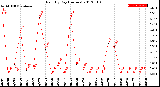 Milwaukee Weather Rain<br>By Day<br>(Inches)