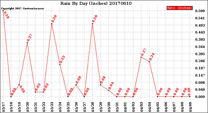 Milwaukee Weather Rain<br>By Day<br>(Inches)