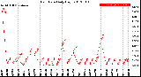 Milwaukee Weather Rain Rate<br>Daily High