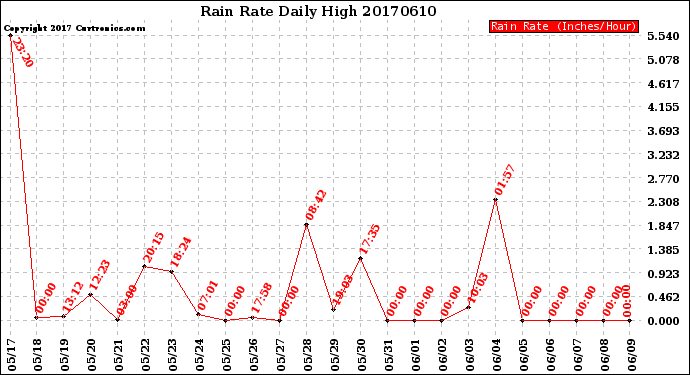 Milwaukee Weather Rain Rate<br>Daily High