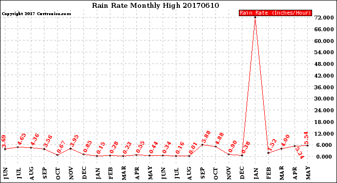 Milwaukee Weather Rain Rate<br>Monthly High