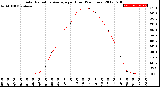 Milwaukee Weather Solar Radiation Average<br>per Hour<br>(24 Hours)