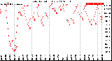 Milwaukee Weather Solar Radiation<br>Daily