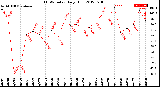 Milwaukee Weather THSW Index<br>Daily High