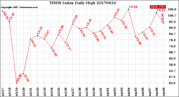 Milwaukee Weather THSW Index<br>Daily High
