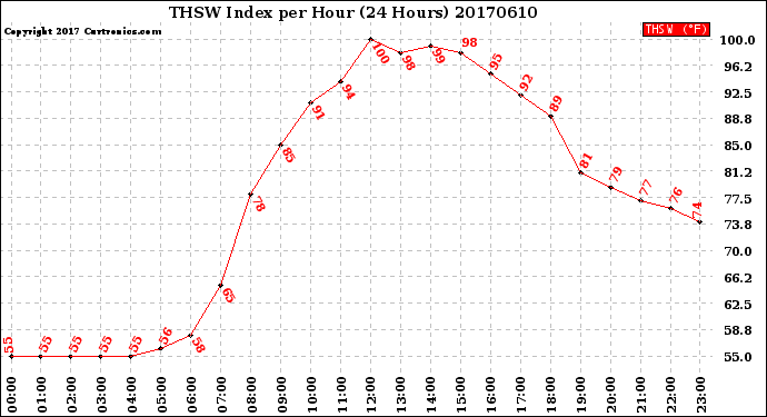 Milwaukee Weather THSW Index<br>per Hour<br>(24 Hours)