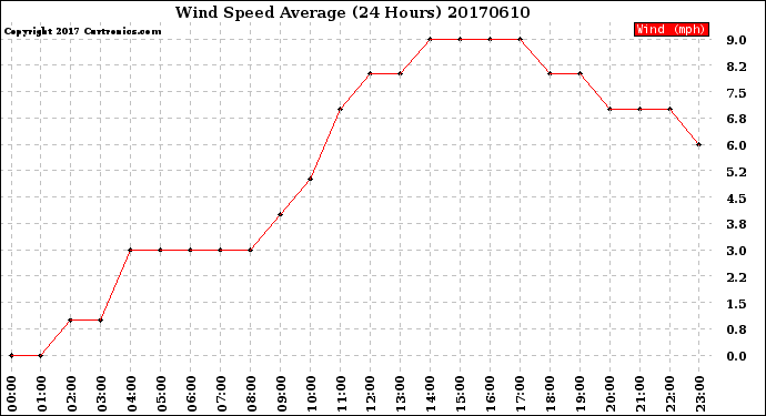 Milwaukee Weather Wind Speed<br>Average<br>(24 Hours)