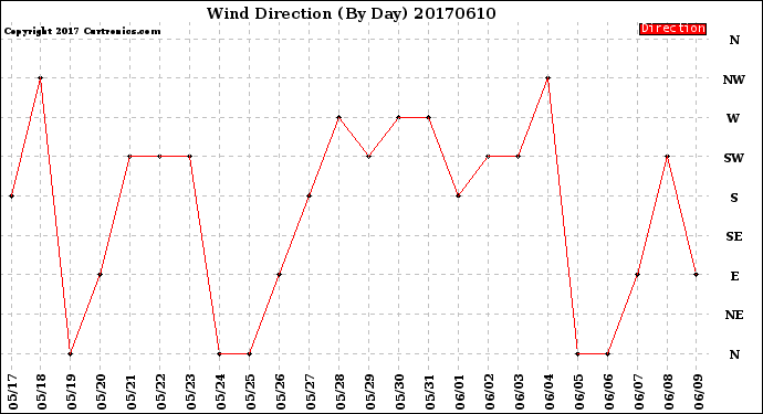 Milwaukee Weather Wind Direction<br>(By Day)