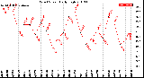 Milwaukee Weather Wind Speed<br>Daily High