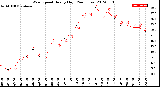 Milwaukee Weather Wind Speed<br>Hourly High<br>(24 Hours)