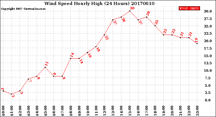 Milwaukee Weather Wind Speed<br>Hourly High<br>(24 Hours)