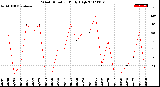 Milwaukee Weather Wind Direction<br>Daily High