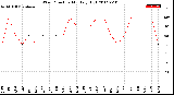 Milwaukee Weather Wind Direction<br>Monthly High