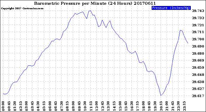 Milwaukee Weather Barometric Pressure<br>per Minute<br>(24 Hours)