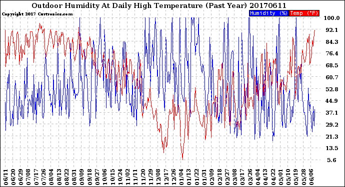 Milwaukee Weather Outdoor Humidity<br>At Daily High<br>Temperature<br>(Past Year)