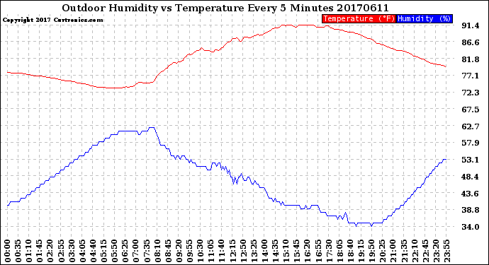 Milwaukee Weather Outdoor Humidity<br>vs Temperature<br>Every 5 Minutes