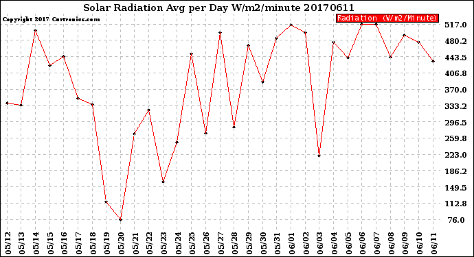 Milwaukee Weather Solar Radiation<br>Avg per Day W/m2/minute