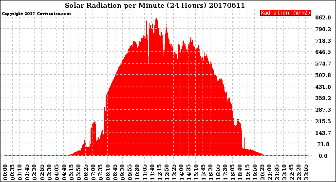 Milwaukee Weather Solar Radiation<br>per Minute<br>(24 Hours)