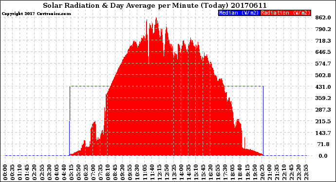 Milwaukee Weather Solar Radiation<br>& Day Average<br>per Minute<br>(Today)