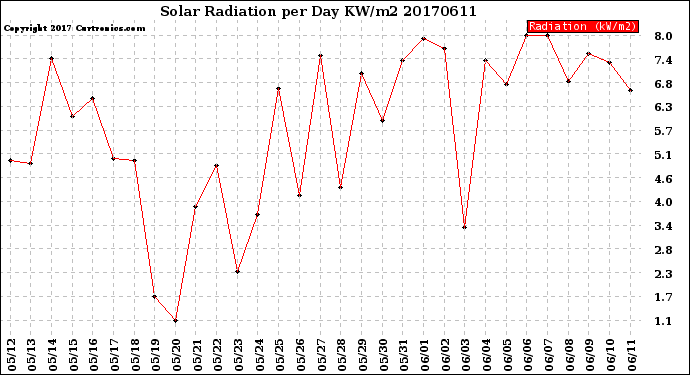 Milwaukee Weather Solar Radiation<br>per Day KW/m2