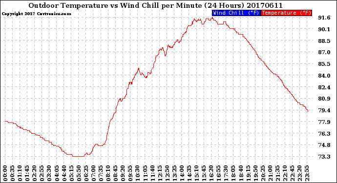 Milwaukee Weather Outdoor Temperature<br>vs Wind Chill<br>per Minute<br>(24 Hours)