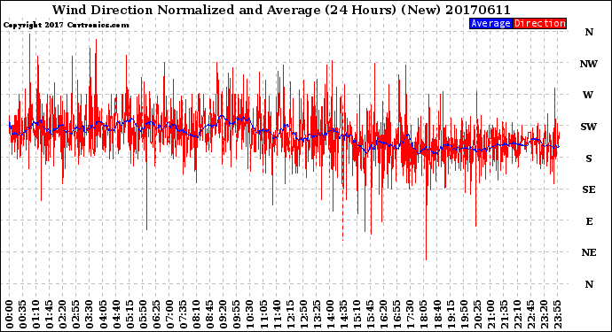 Milwaukee Weather Wind Direction<br>Normalized and Average<br>(24 Hours) (New)