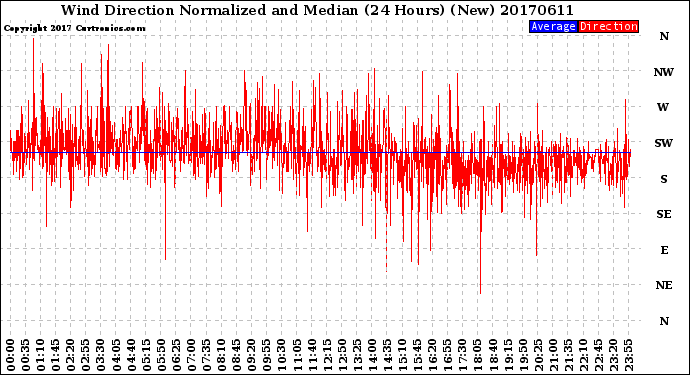 Milwaukee Weather Wind Direction<br>Normalized and Median<br>(24 Hours) (New)
