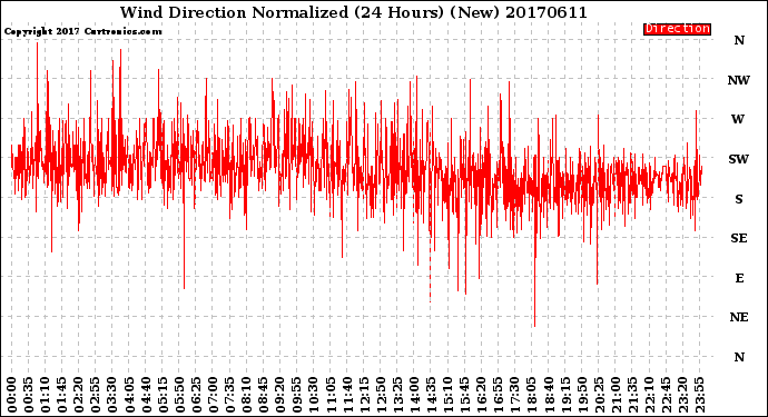 Milwaukee Weather Wind Direction<br>Normalized<br>(24 Hours) (New)