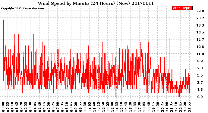 Milwaukee Weather Wind Speed<br>by Minute<br>(24 Hours) (New)