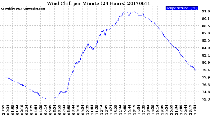 Milwaukee Weather Wind Chill<br>per Minute<br>(24 Hours)