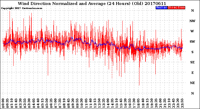 Milwaukee Weather Wind Direction<br>Normalized and Average<br>(24 Hours) (Old)