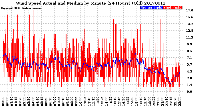 Milwaukee Weather Wind Speed<br>Actual and Median<br>by Minute<br>(24 Hours) (Old)