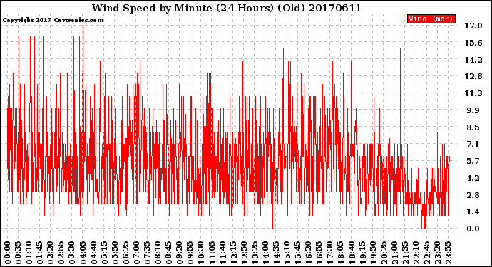 Milwaukee Weather Wind Speed<br>by Minute<br>(24 Hours) (Old)