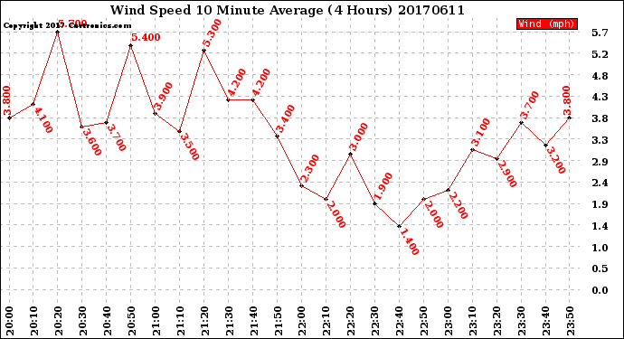 Milwaukee Weather Wind Speed<br>10 Minute Average<br>(4 Hours)
