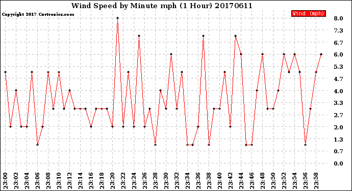 Milwaukee Weather Wind Speed<br>by Minute mph<br>(1 Hour)