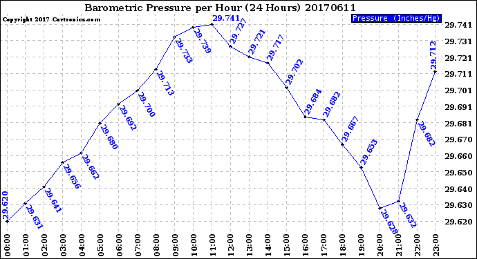 Milwaukee Weather Barometric Pressure<br>per Hour<br>(24 Hours)