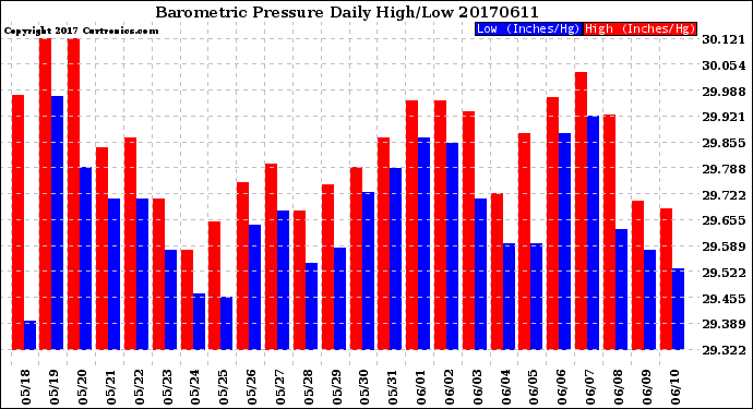 Milwaukee Weather Barometric Pressure<br>Daily High/Low