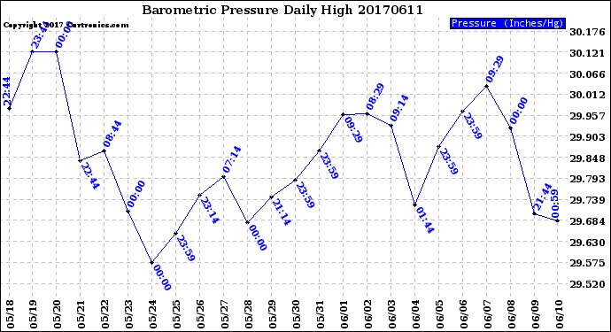 Milwaukee Weather Barometric Pressure<br>Daily High