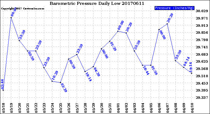 Milwaukee Weather Barometric Pressure<br>Daily Low