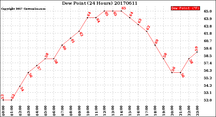 Milwaukee Weather Dew Point<br>(24 Hours)