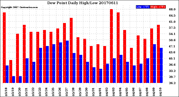 Milwaukee Weather Dew Point<br>Daily High/Low