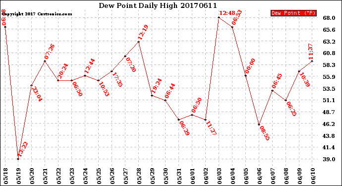 Milwaukee Weather Dew Point<br>Daily High