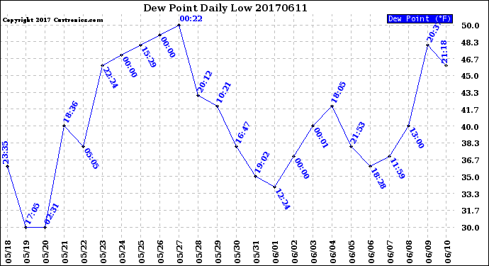 Milwaukee Weather Dew Point<br>Daily Low