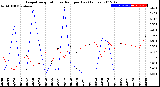 Milwaukee Weather Evapotranspiration<br>vs Rain per Day<br>(Inches)