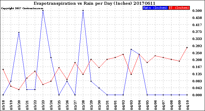 Milwaukee Weather Evapotranspiration<br>vs Rain per Day<br>(Inches)