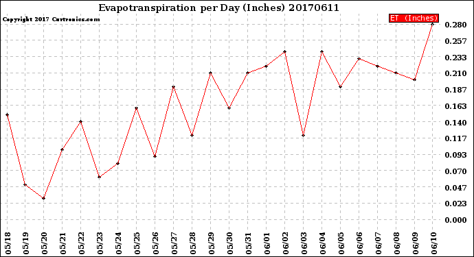 Milwaukee Weather Evapotranspiration<br>per Day (Inches)