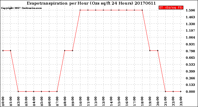 Milwaukee Weather Evapotranspiration<br>per Hour<br>(Ozs sq/ft 24 Hours)