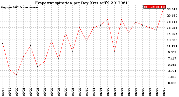 Milwaukee Weather Evapotranspiration<br>per Day (Ozs sq/ft)