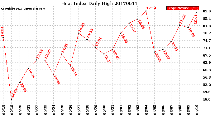 Milwaukee Weather Heat Index<br>Daily High