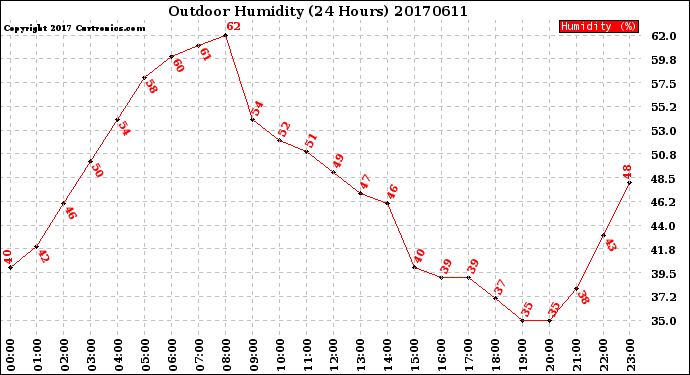 Milwaukee Weather Outdoor Humidity<br>(24 Hours)